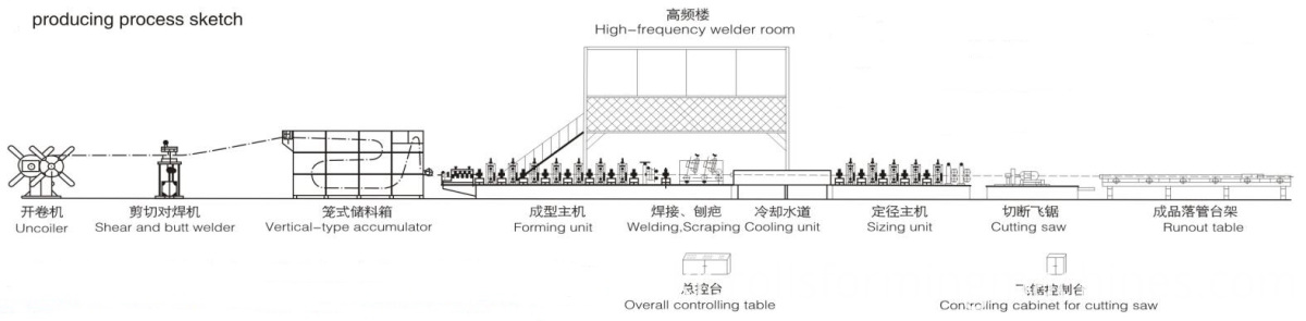 제품 흐름 product flow